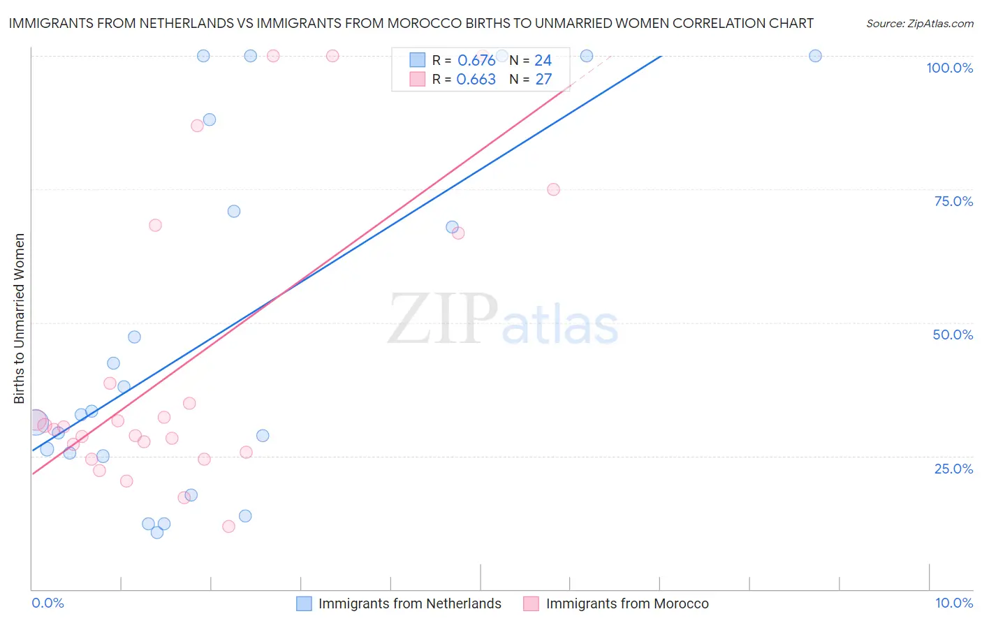 Immigrants from Netherlands vs Immigrants from Morocco Births to Unmarried Women