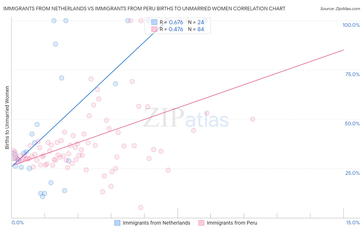 Immigrants from Netherlands vs Immigrants from Peru Births to Unmarried Women