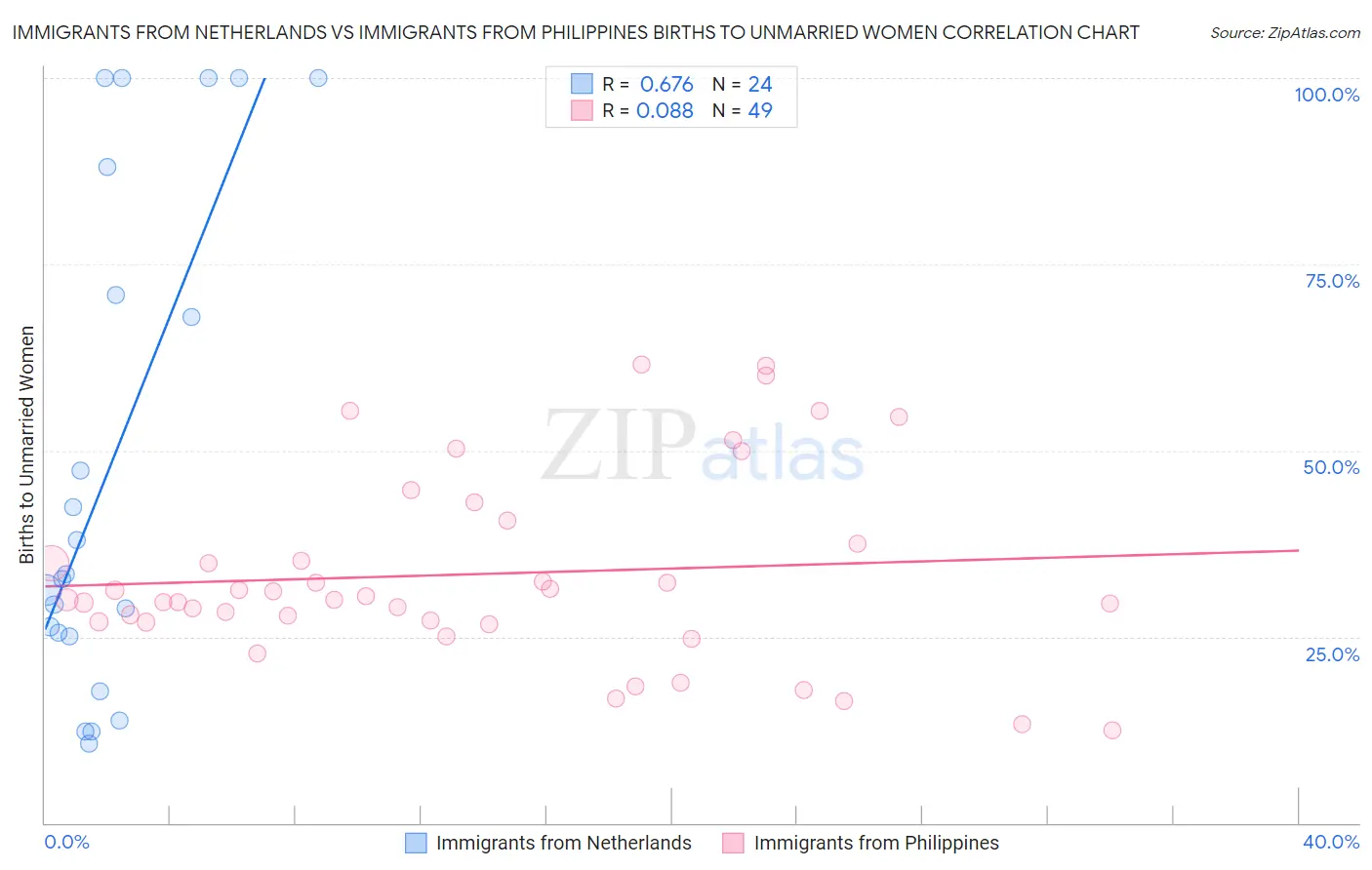 Immigrants from Netherlands vs Immigrants from Philippines Births to Unmarried Women
