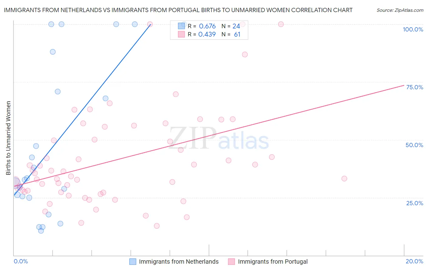 Immigrants from Netherlands vs Immigrants from Portugal Births to Unmarried Women