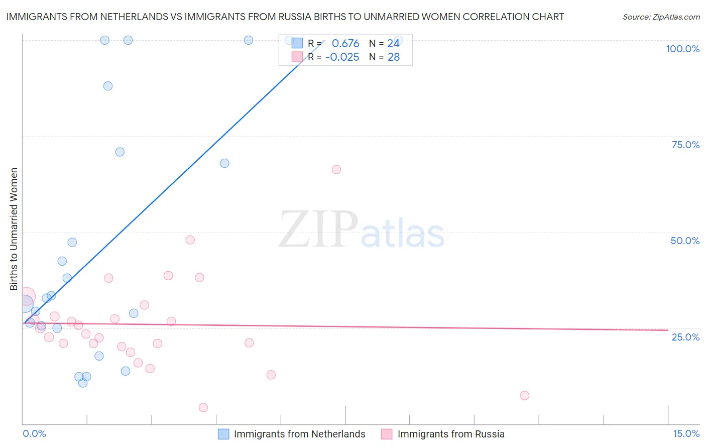 Immigrants from Netherlands vs Immigrants from Russia Births to Unmarried Women