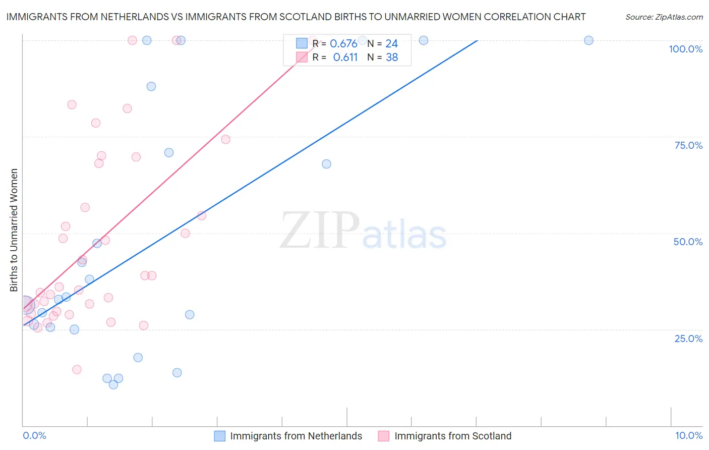 Immigrants from Netherlands vs Immigrants from Scotland Births to Unmarried Women