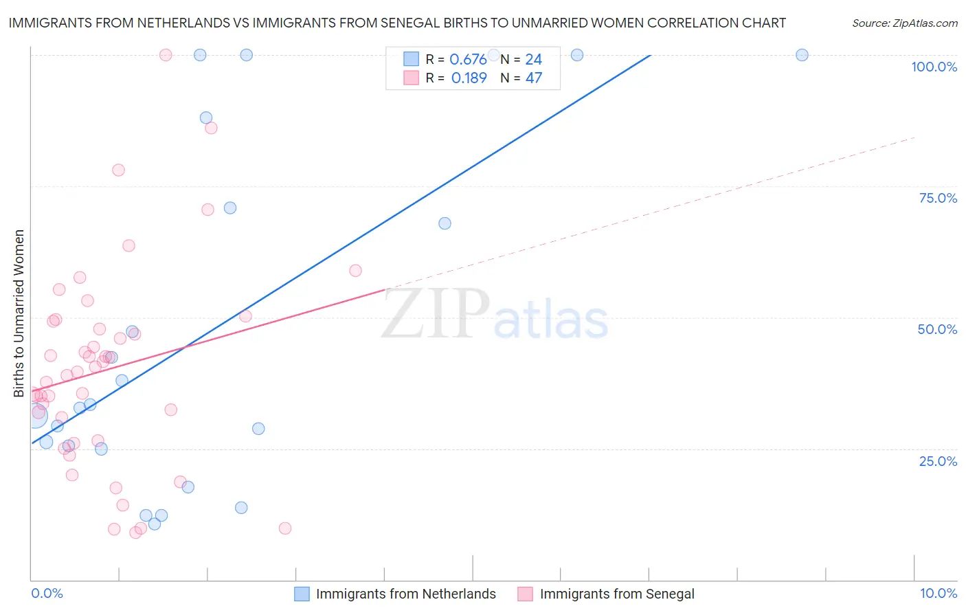 Immigrants from Netherlands vs Immigrants from Senegal Births to Unmarried Women