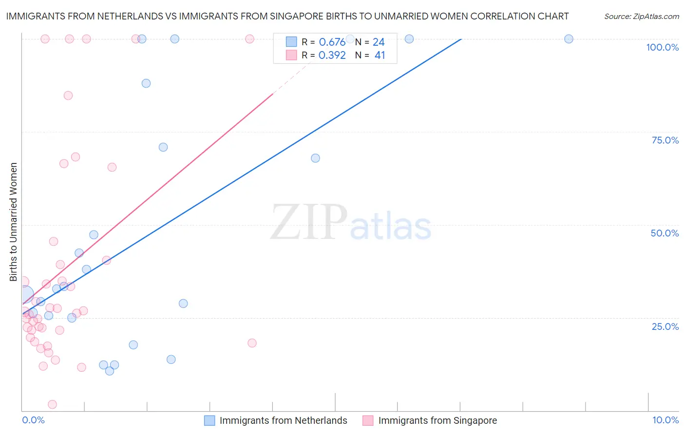 Immigrants from Netherlands vs Immigrants from Singapore Births to Unmarried Women