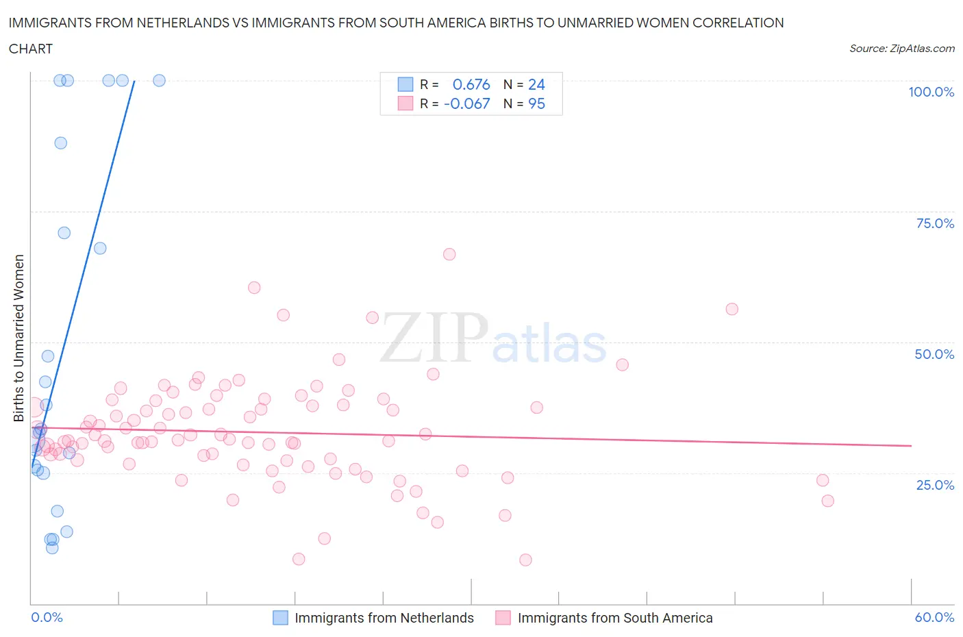 Immigrants from Netherlands vs Immigrants from South America Births to Unmarried Women