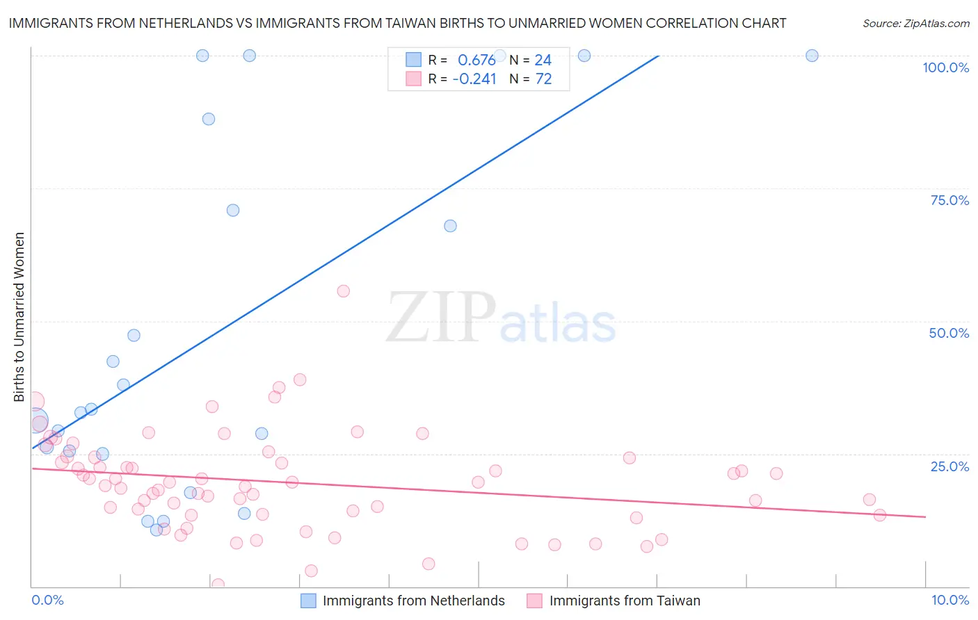 Immigrants from Netherlands vs Immigrants from Taiwan Births to Unmarried Women