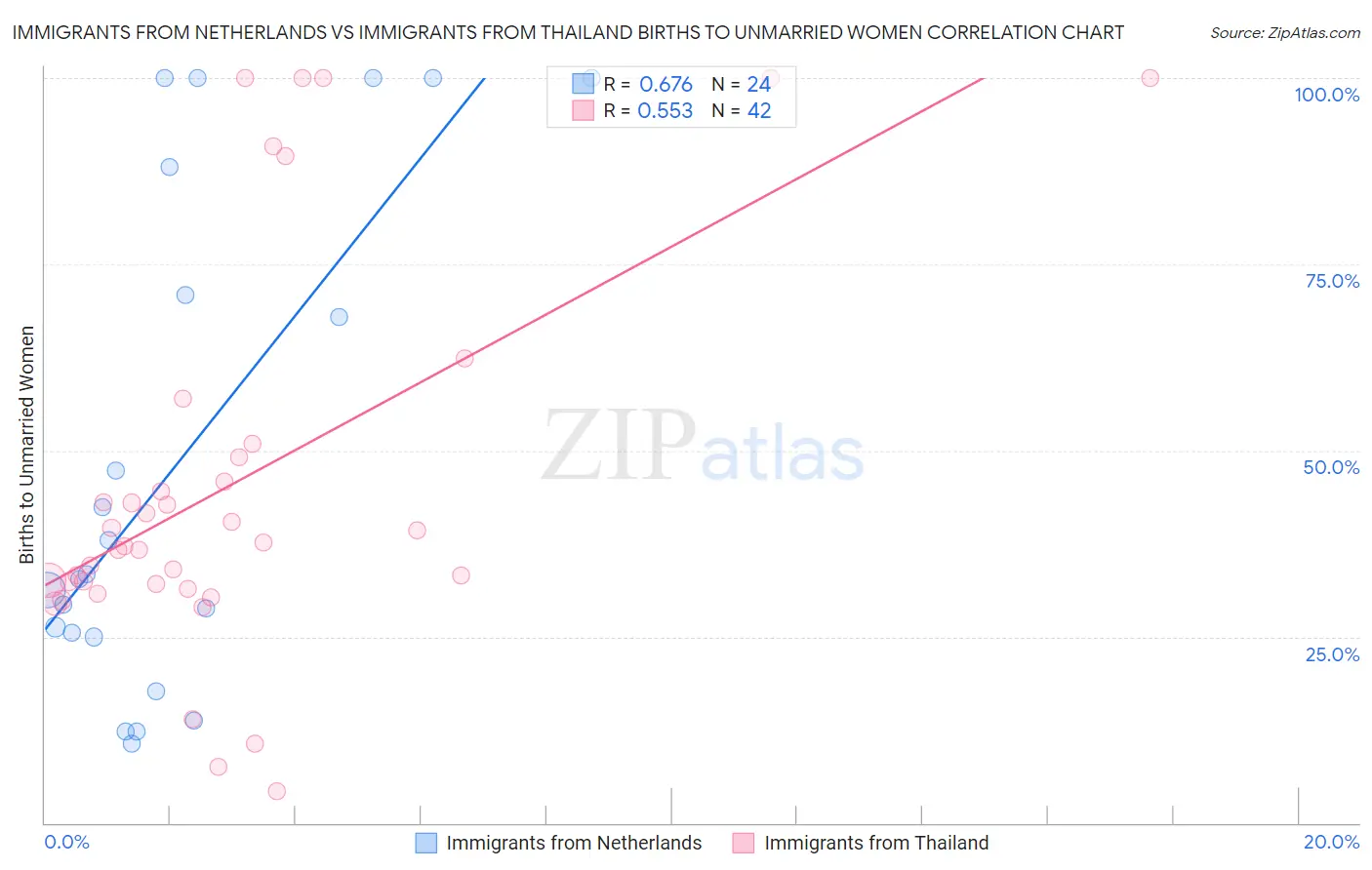 Immigrants from Netherlands vs Immigrants from Thailand Births to Unmarried Women