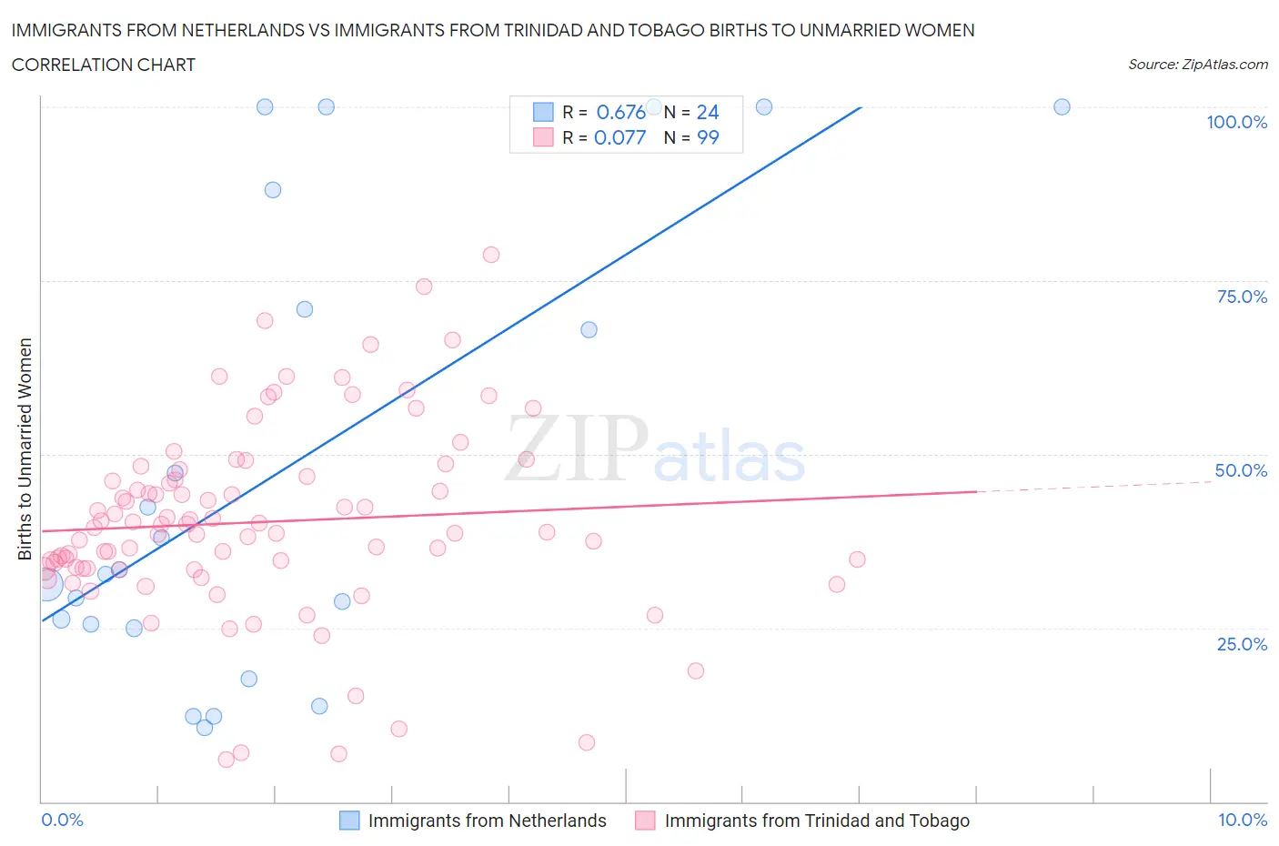 Immigrants from Netherlands vs Immigrants from Trinidad and Tobago Births to Unmarried Women