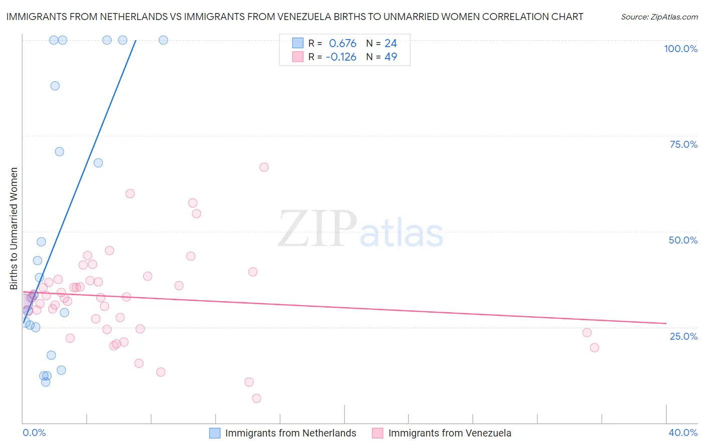 Immigrants from Netherlands vs Immigrants from Venezuela Births to Unmarried Women