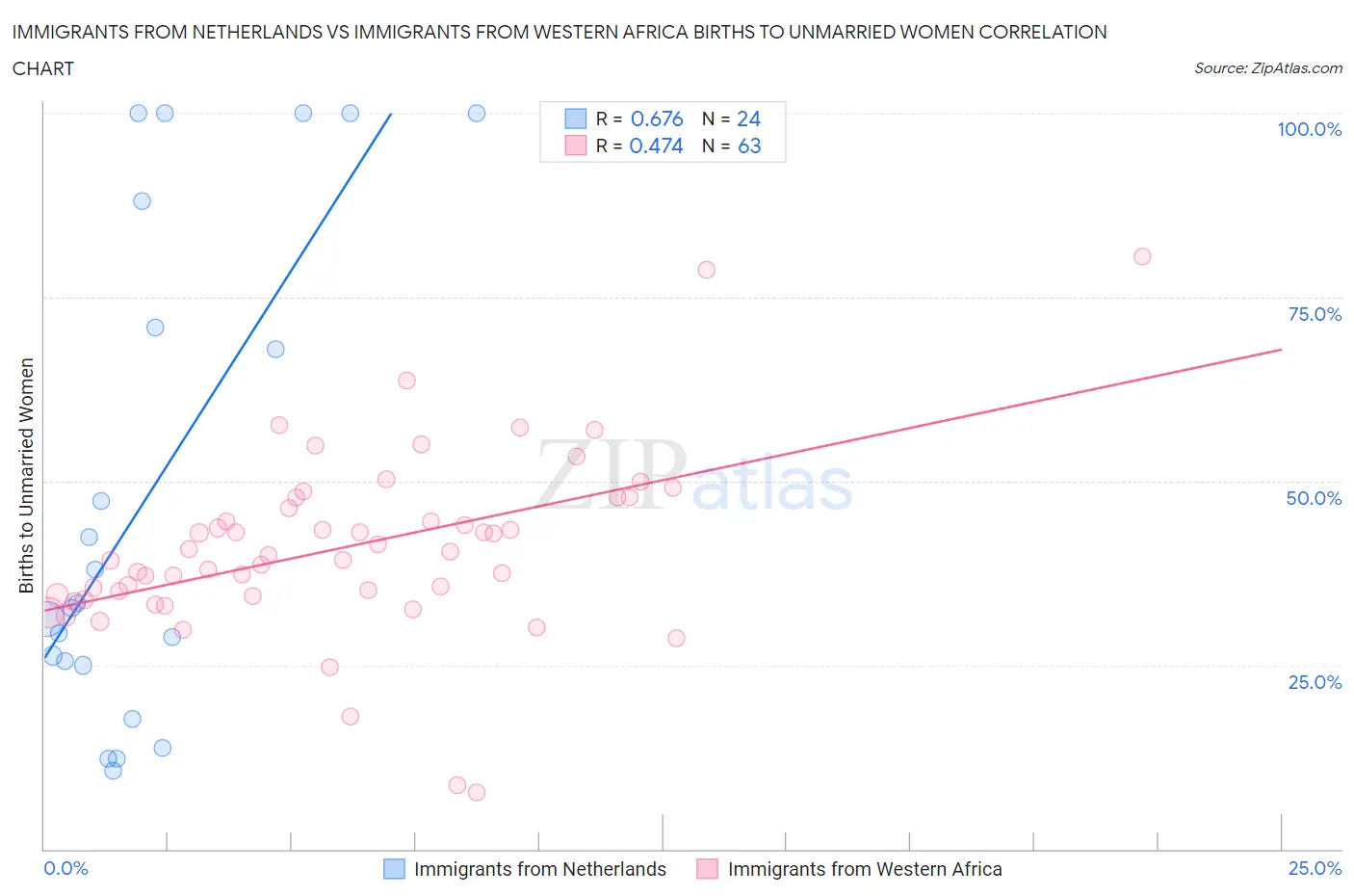 Immigrants from Netherlands vs Immigrants from Western Africa Births to Unmarried Women