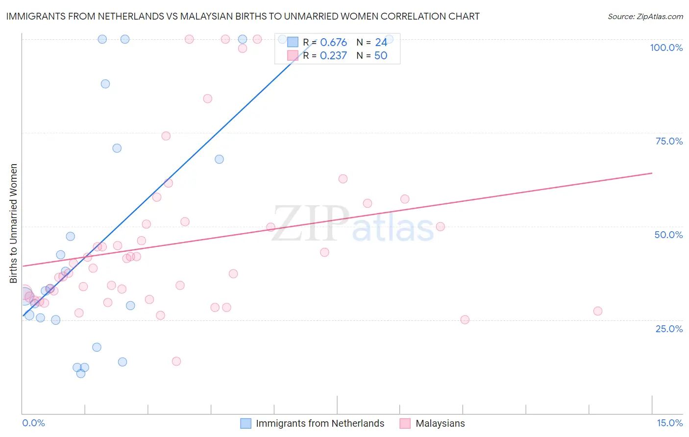 Immigrants from Netherlands vs Malaysian Births to Unmarried Women