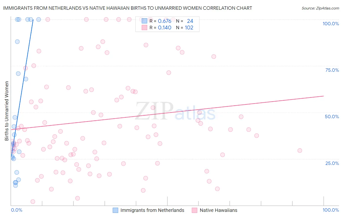 Immigrants from Netherlands vs Native Hawaiian Births to Unmarried Women