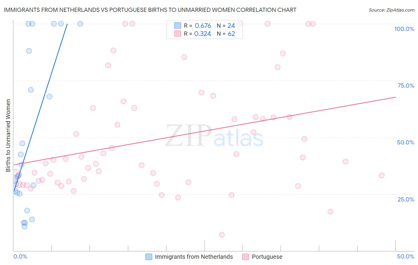 Immigrants from Netherlands vs Portuguese Births to Unmarried Women