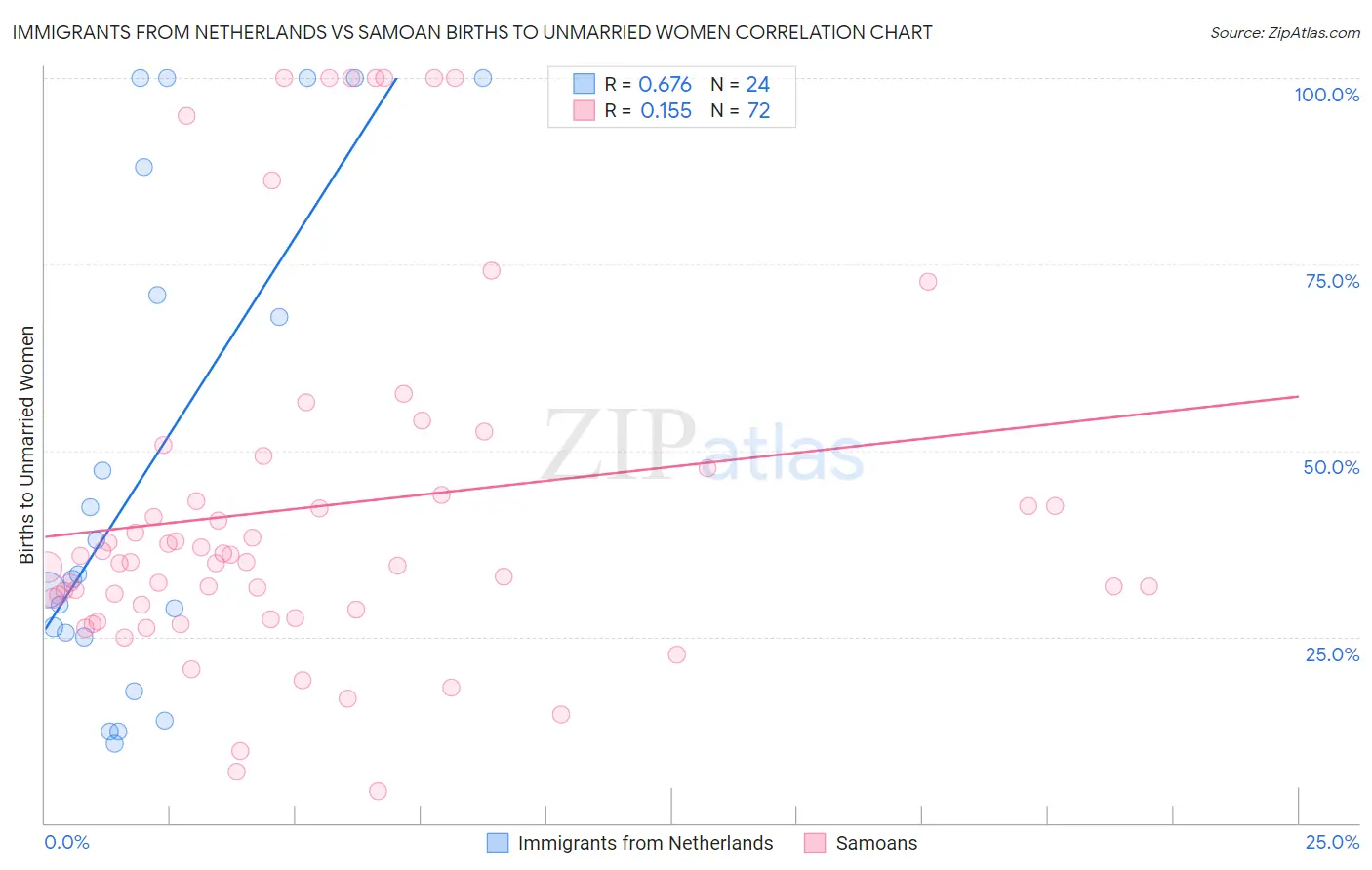 Immigrants from Netherlands vs Samoan Births to Unmarried Women