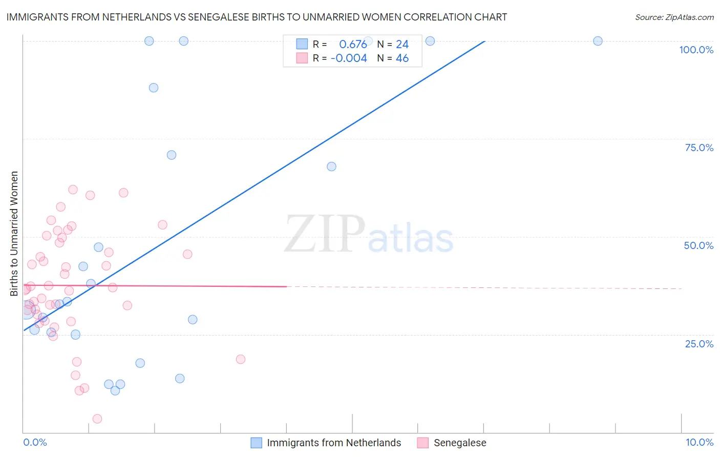 Immigrants from Netherlands vs Senegalese Births to Unmarried Women