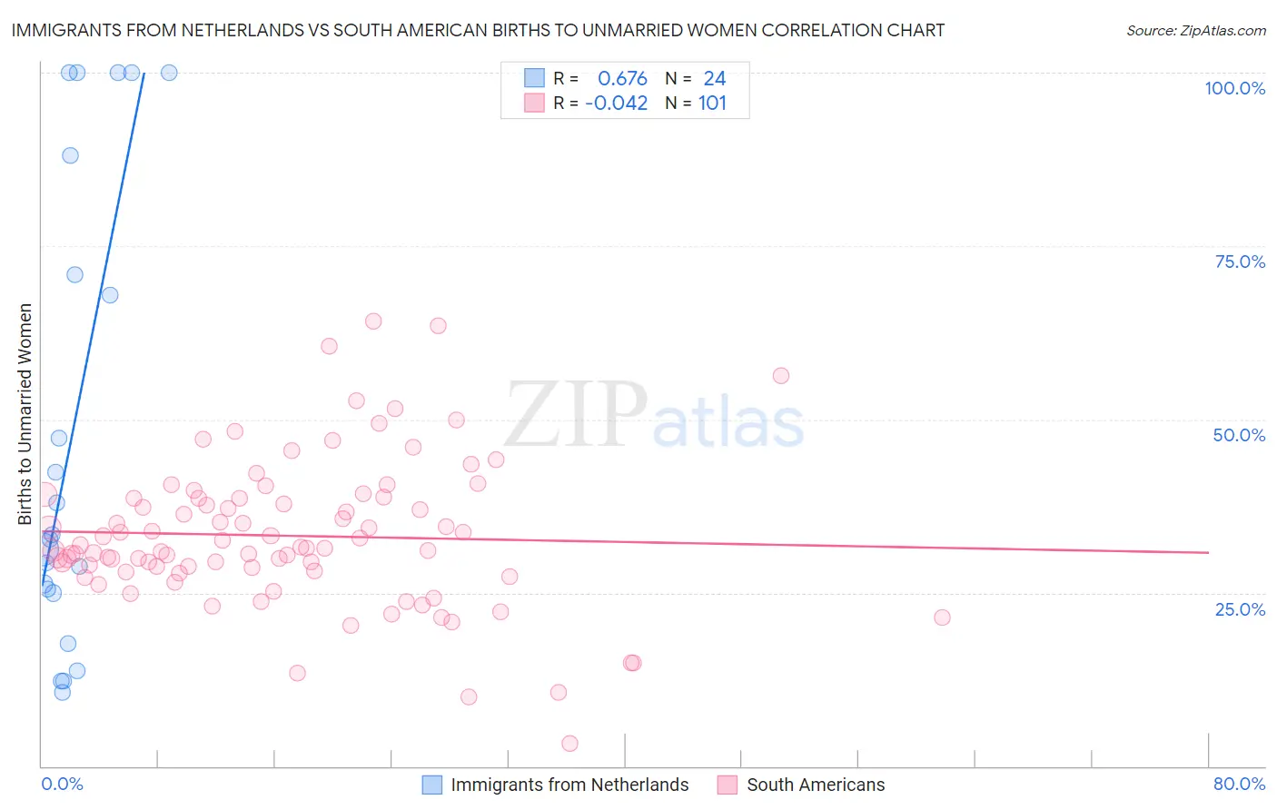 Immigrants from Netherlands vs South American Births to Unmarried Women