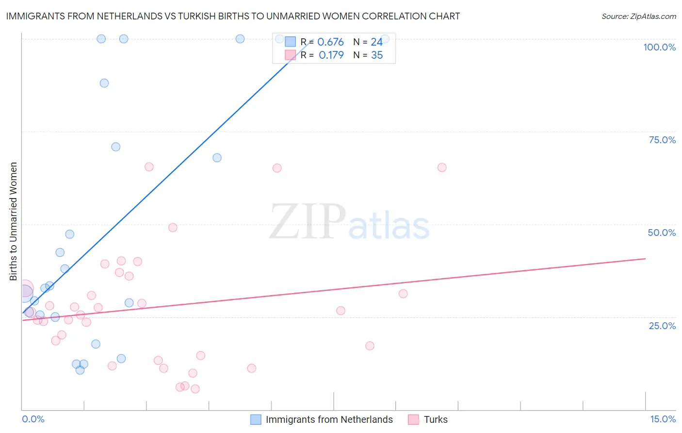 Immigrants from Netherlands vs Turkish Births to Unmarried Women