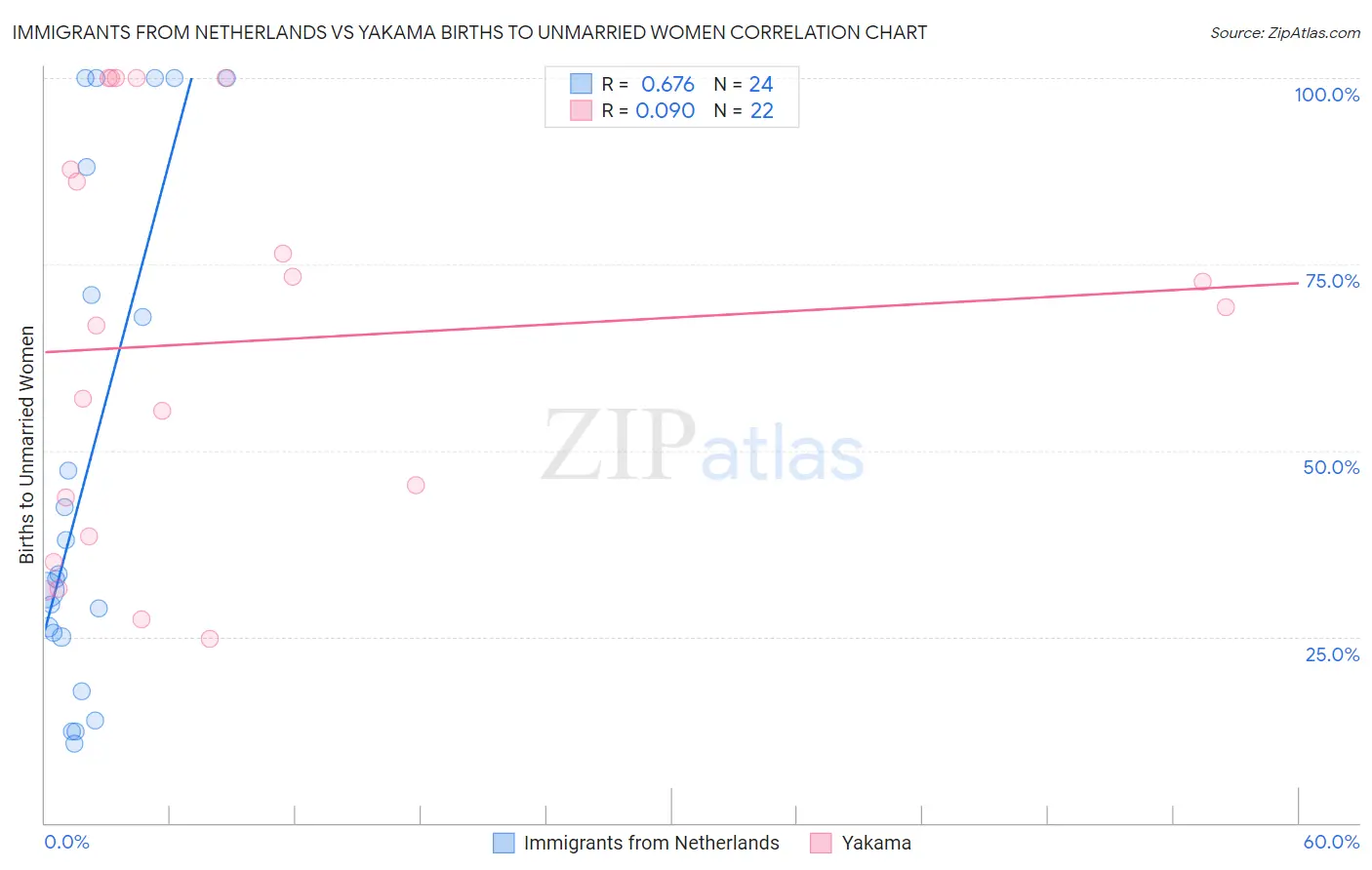 Immigrants from Netherlands vs Yakama Births to Unmarried Women