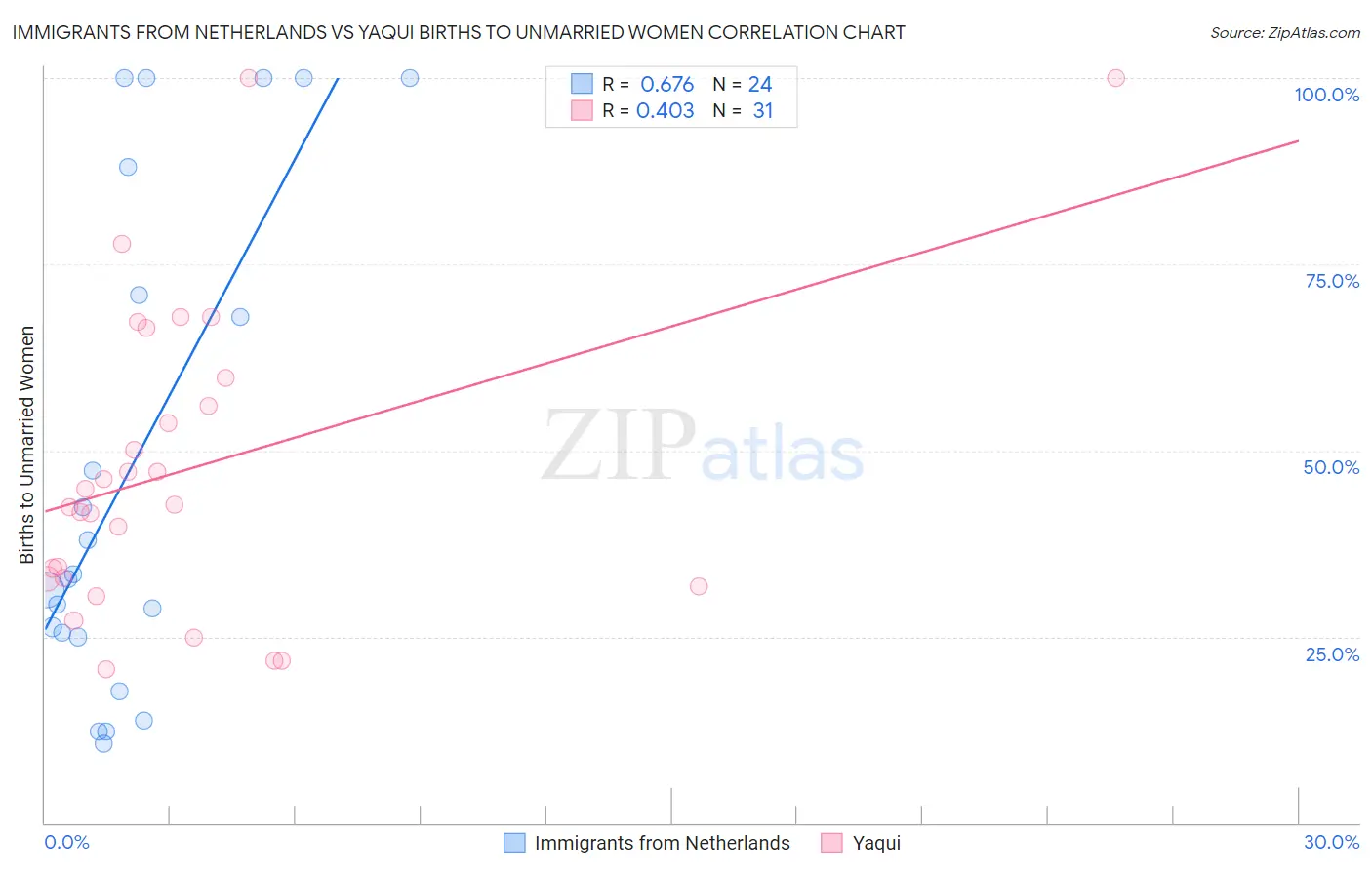 Immigrants from Netherlands vs Yaqui Births to Unmarried Women