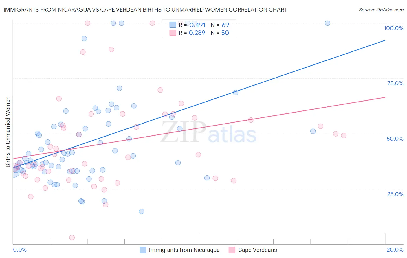 Immigrants from Nicaragua vs Cape Verdean Births to Unmarried Women