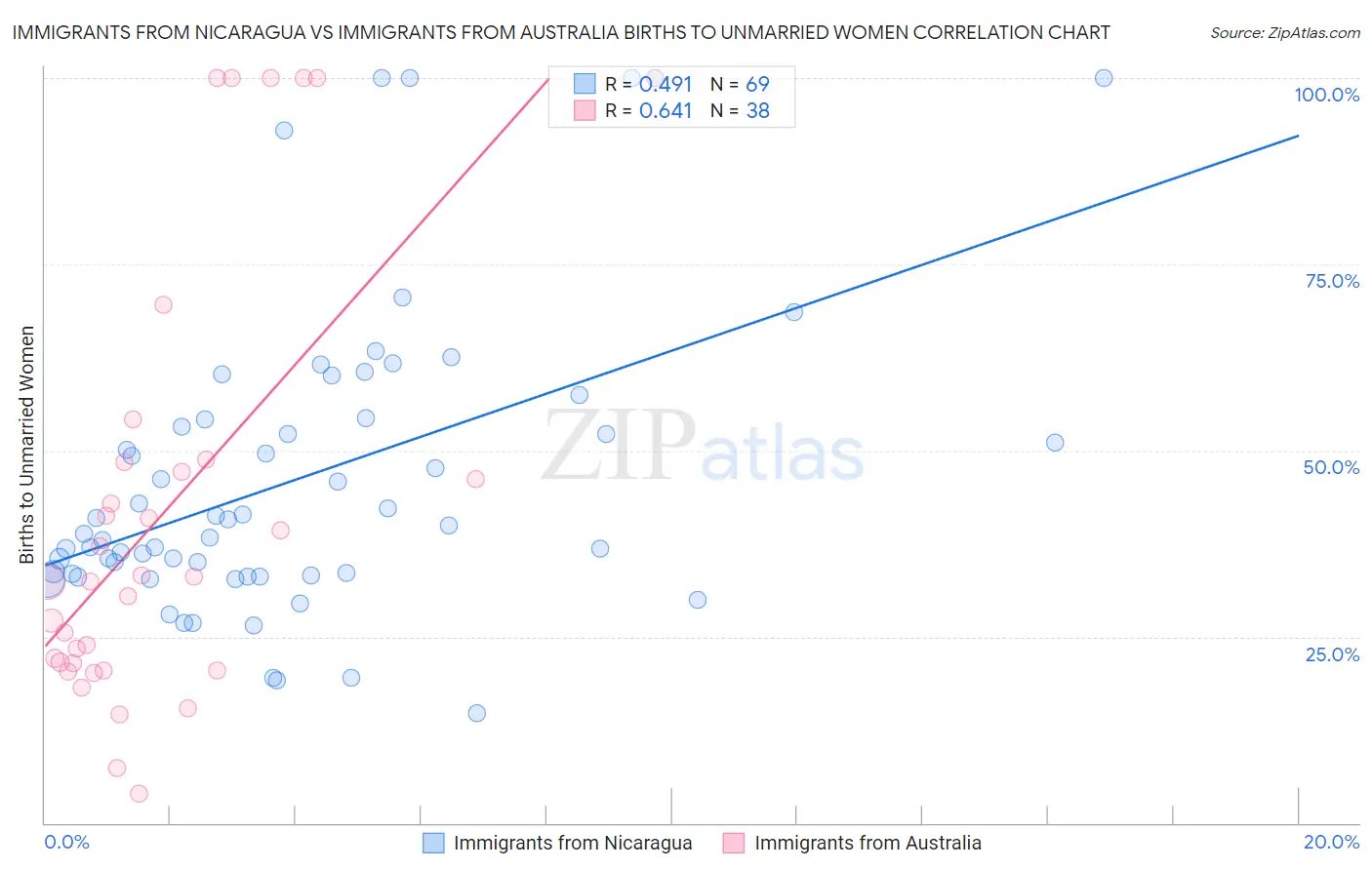 Immigrants from Nicaragua vs Immigrants from Australia Births to Unmarried Women