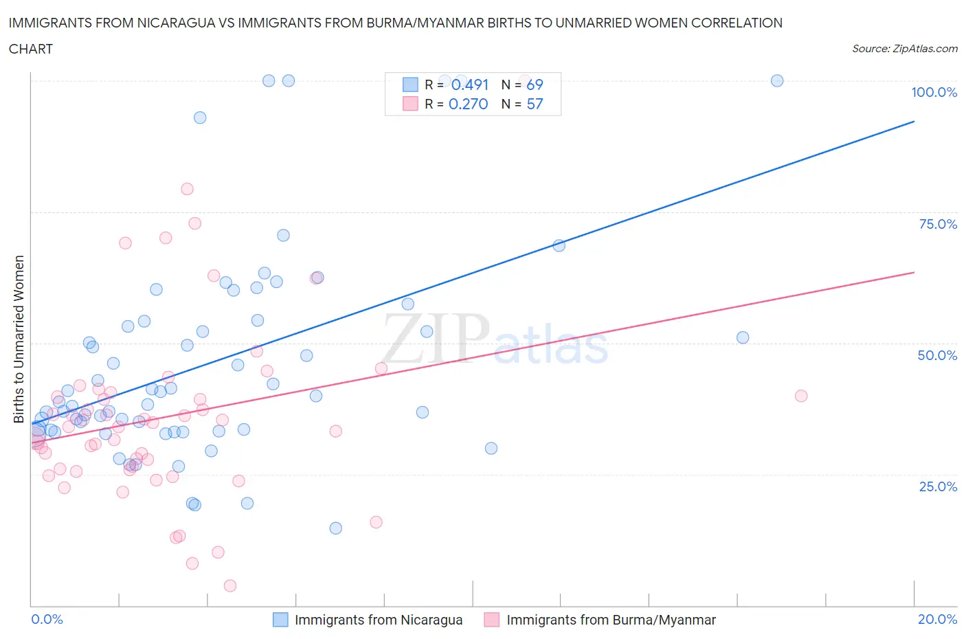 Immigrants from Nicaragua vs Immigrants from Burma/Myanmar Births to Unmarried Women