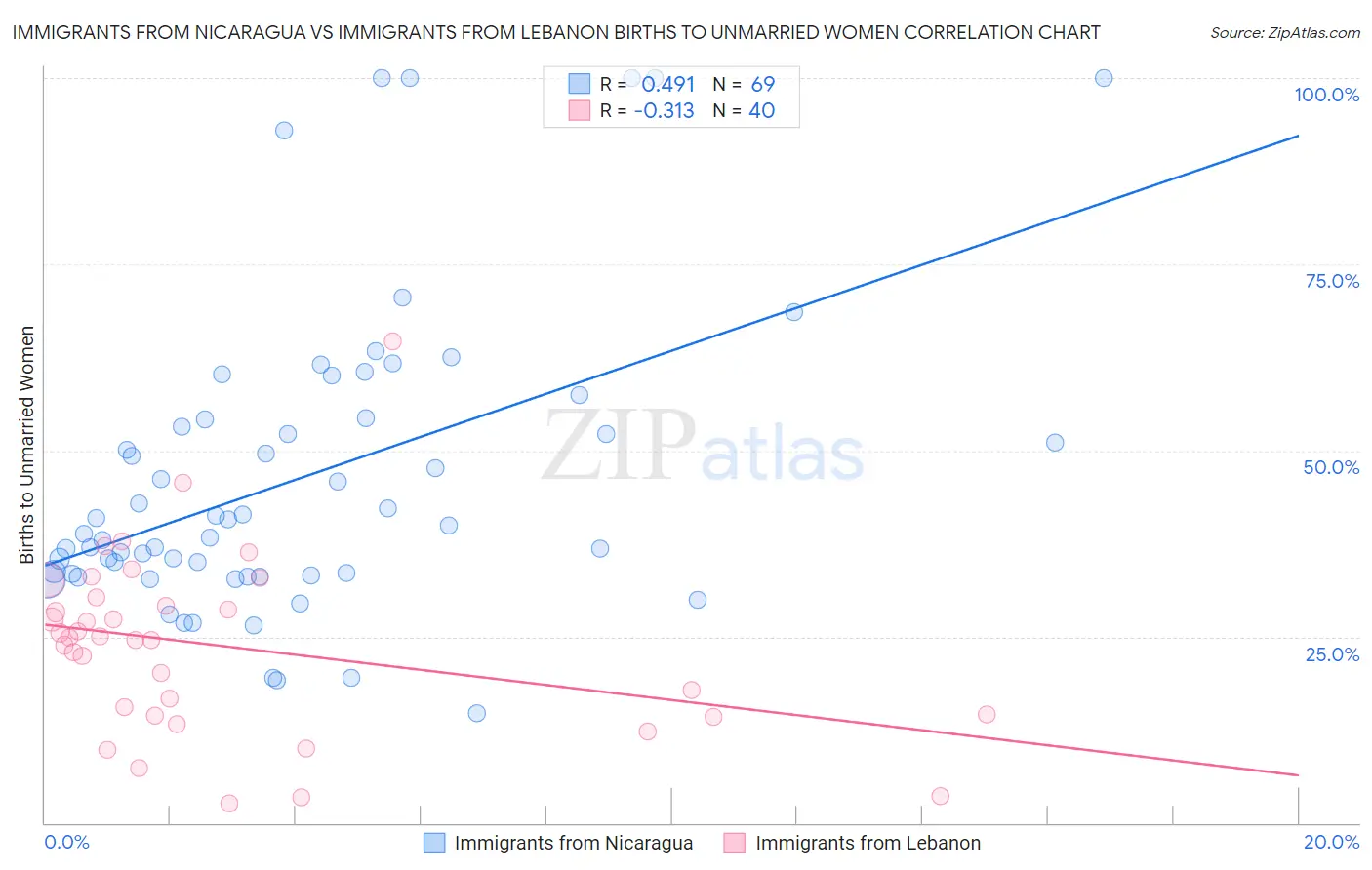 Immigrants from Nicaragua vs Immigrants from Lebanon Births to Unmarried Women