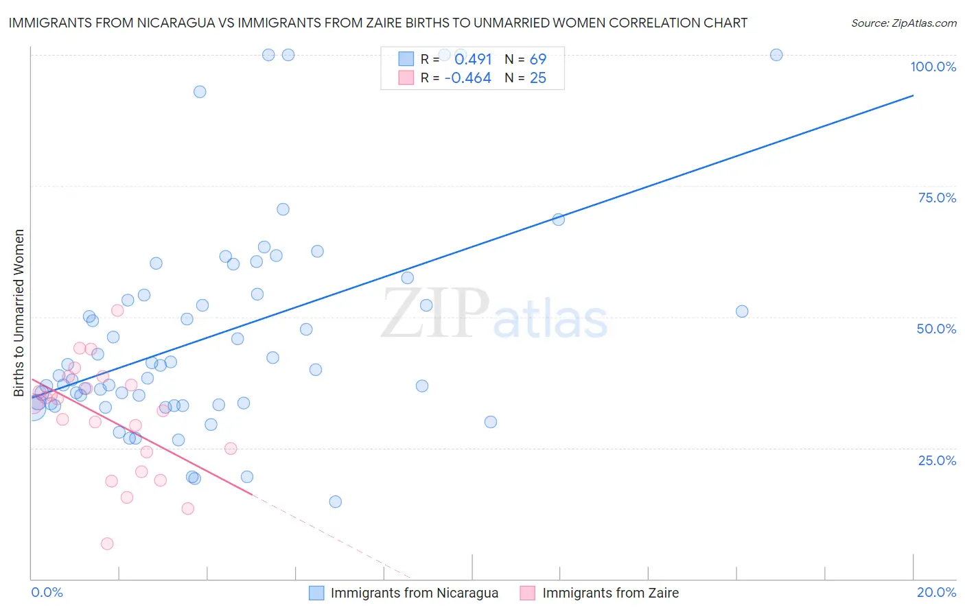 Immigrants from Nicaragua vs Immigrants from Zaire Births to Unmarried Women