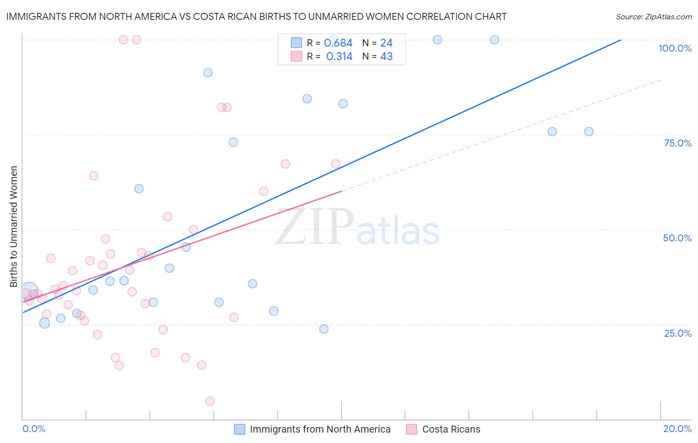 Immigrants from North America vs Costa Rican Births to Unmarried Women