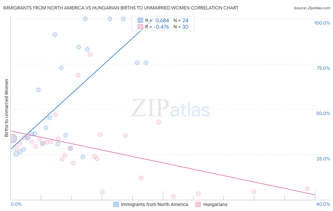 Immigrants from North America vs Hungarian Births to Unmarried Women