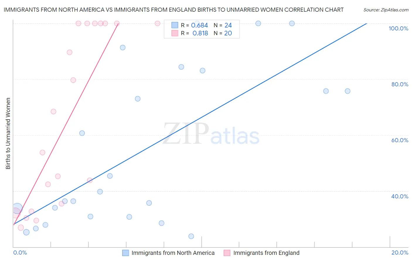 Immigrants from North America vs Immigrants from England Births to Unmarried Women