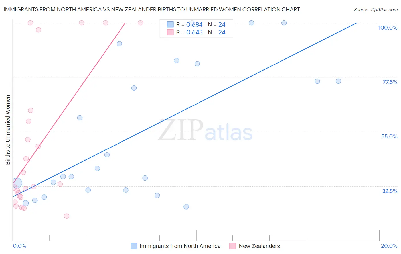 Immigrants from North America vs New Zealander Births to Unmarried Women