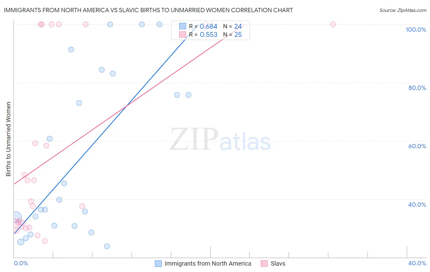 Immigrants from North America vs Slavic Births to Unmarried Women