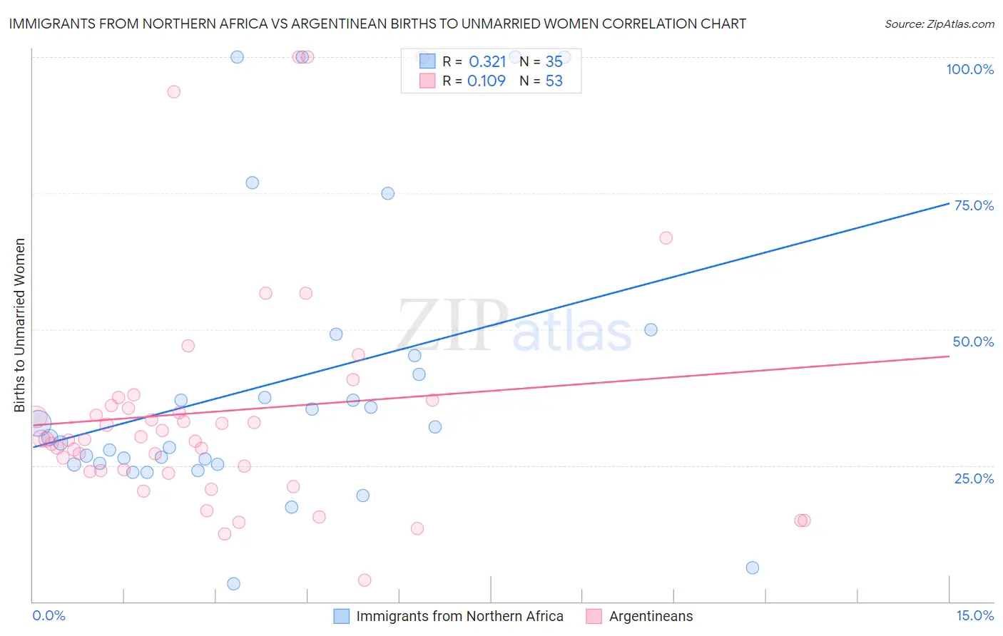 Immigrants from Northern Africa vs Argentinean Births to Unmarried Women