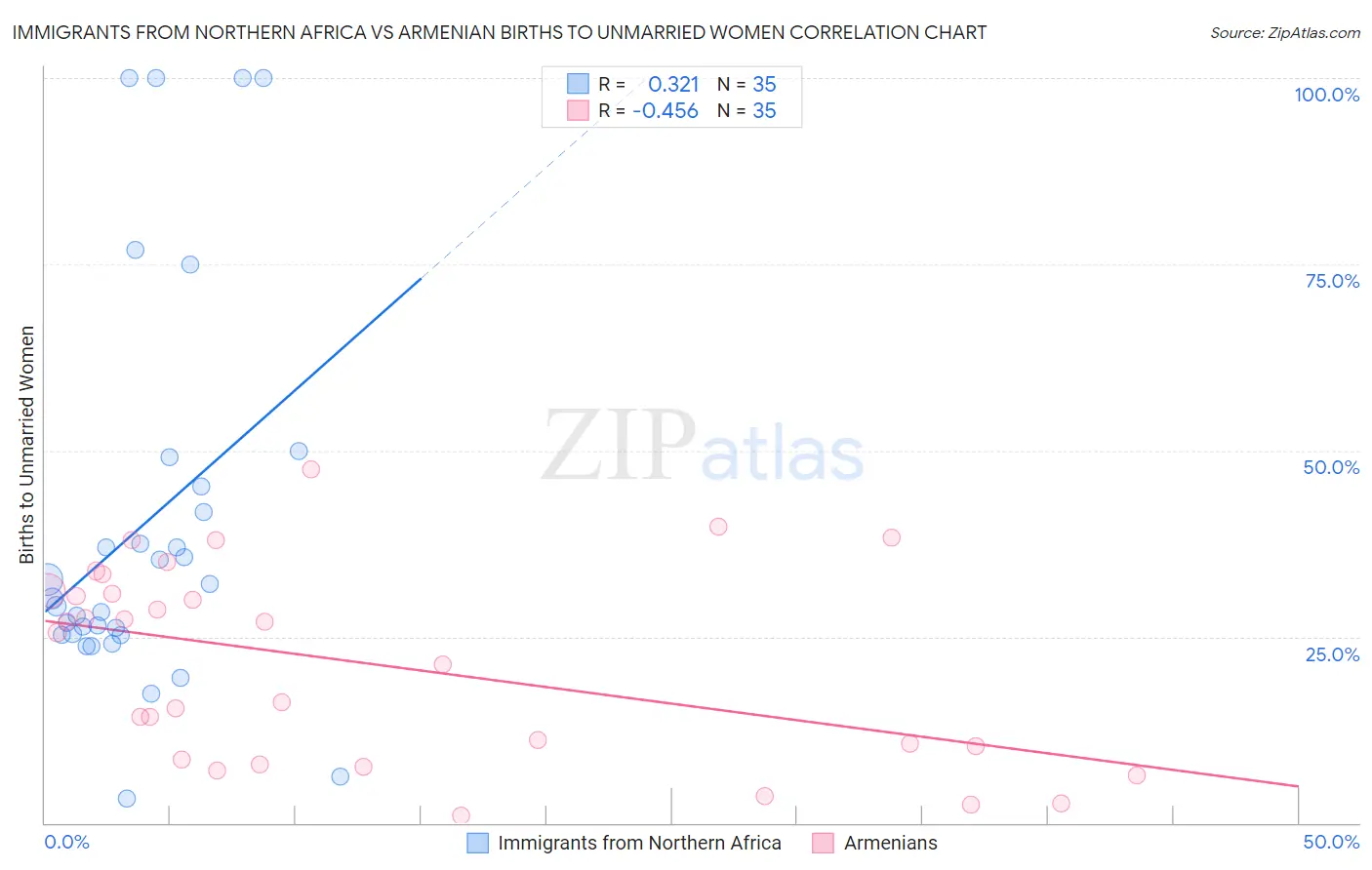 Immigrants from Northern Africa vs Armenian Births to Unmarried Women