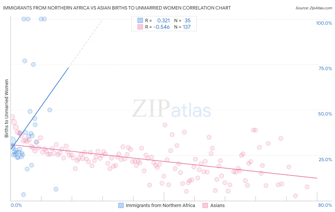 Immigrants from Northern Africa vs Asian Births to Unmarried Women