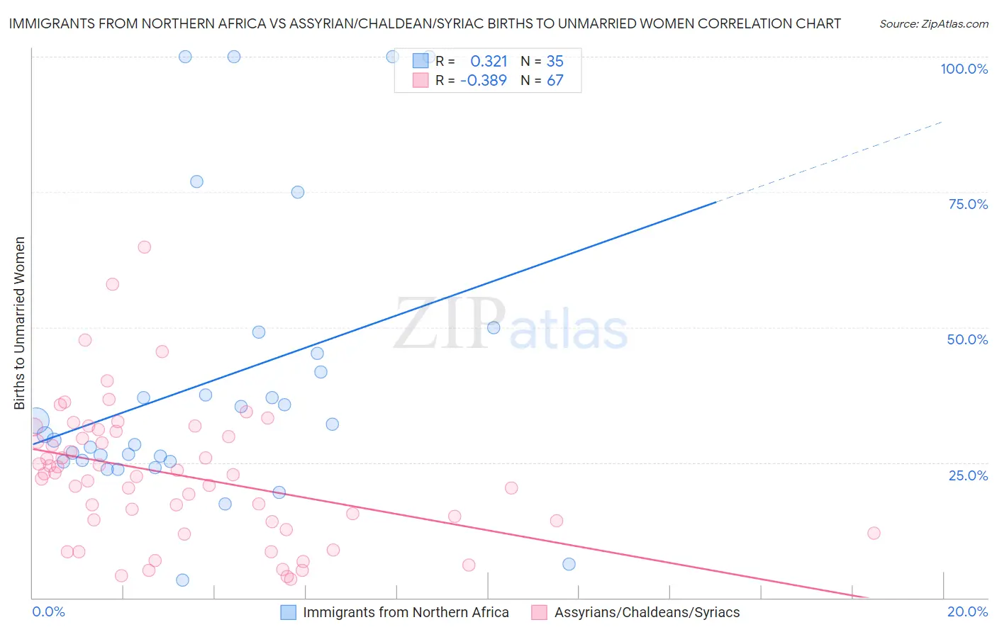 Immigrants from Northern Africa vs Assyrian/Chaldean/Syriac Births to Unmarried Women