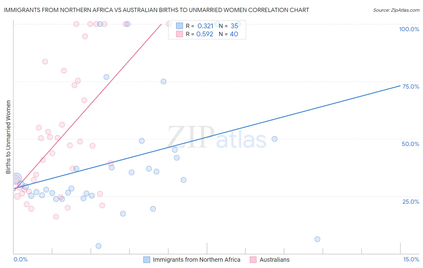 Immigrants from Northern Africa vs Australian Births to Unmarried Women