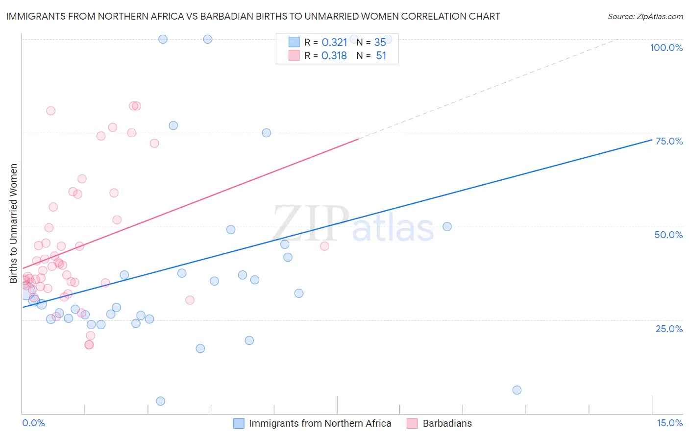 Immigrants from Northern Africa vs Barbadian Births to Unmarried Women