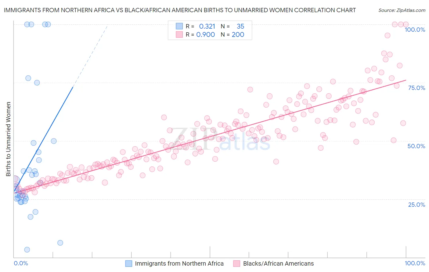 Immigrants from Northern Africa vs Black/African American Births to Unmarried Women