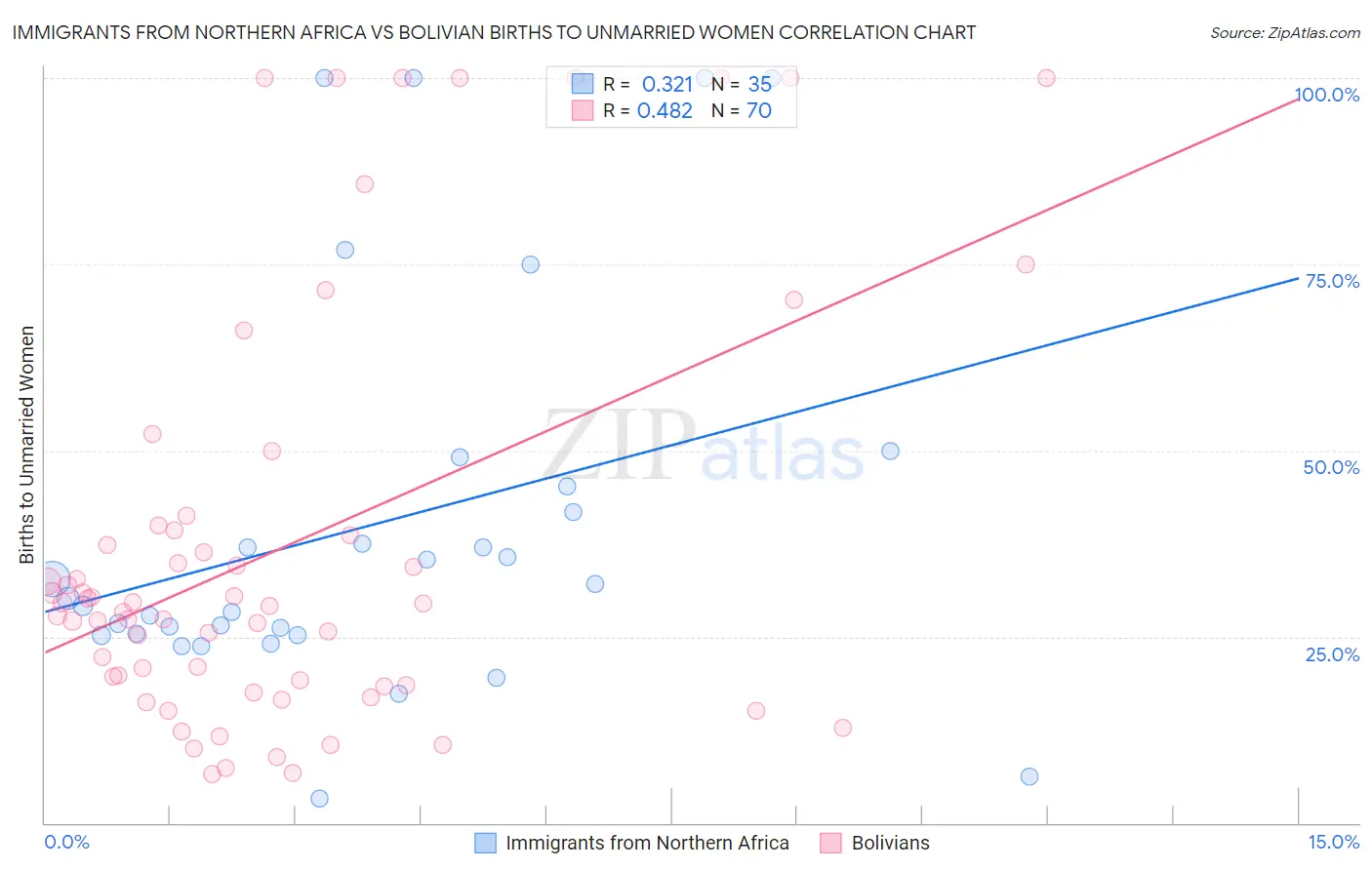 Immigrants from Northern Africa vs Bolivian Births to Unmarried Women