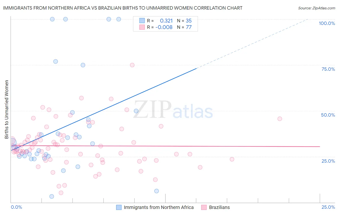 Immigrants from Northern Africa vs Brazilian Births to Unmarried Women