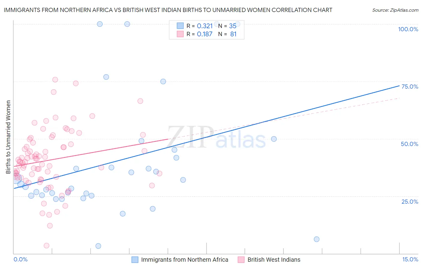 Immigrants from Northern Africa vs British West Indian Births to Unmarried Women