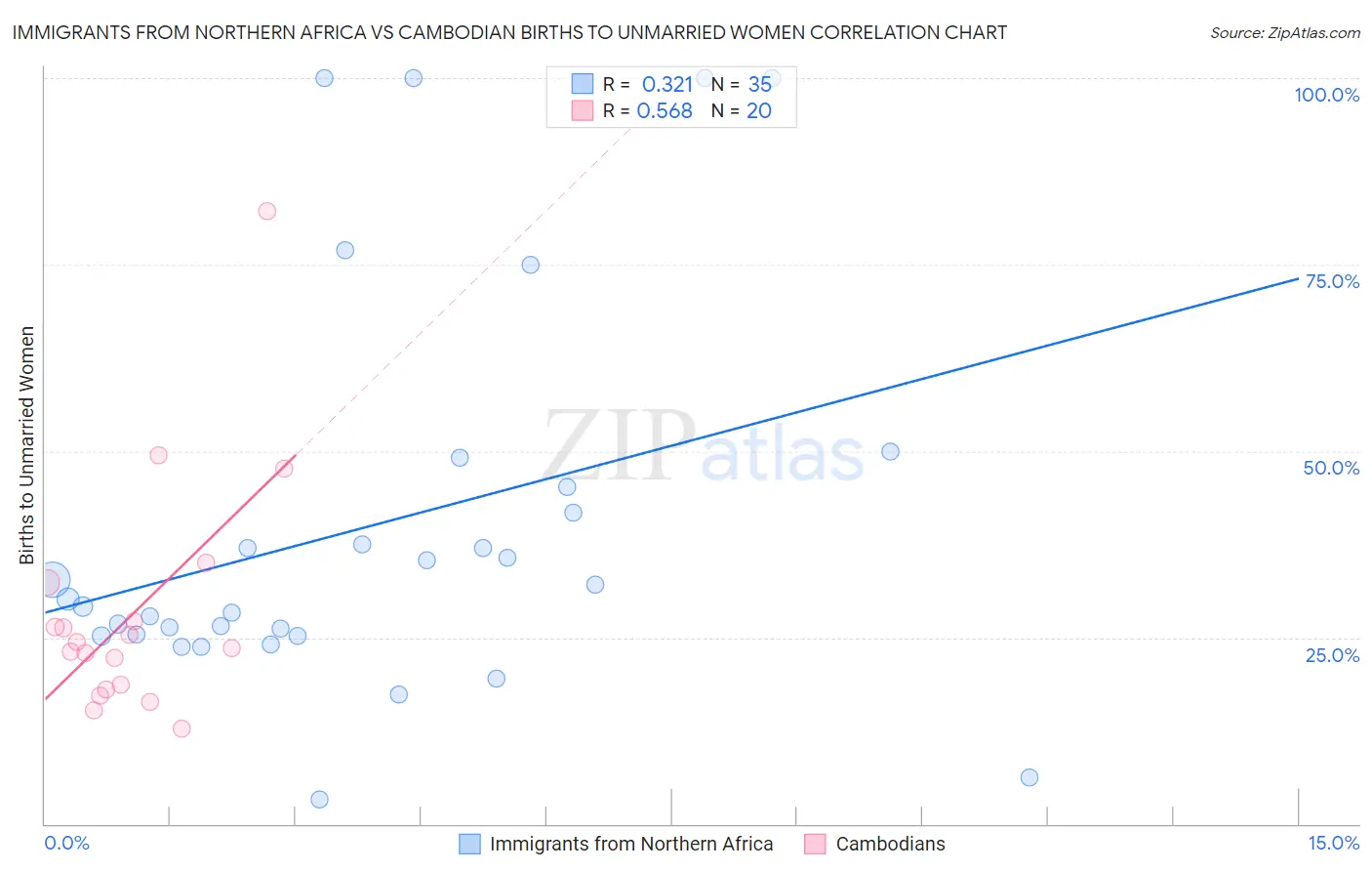 Immigrants from Northern Africa vs Cambodian Births to Unmarried Women