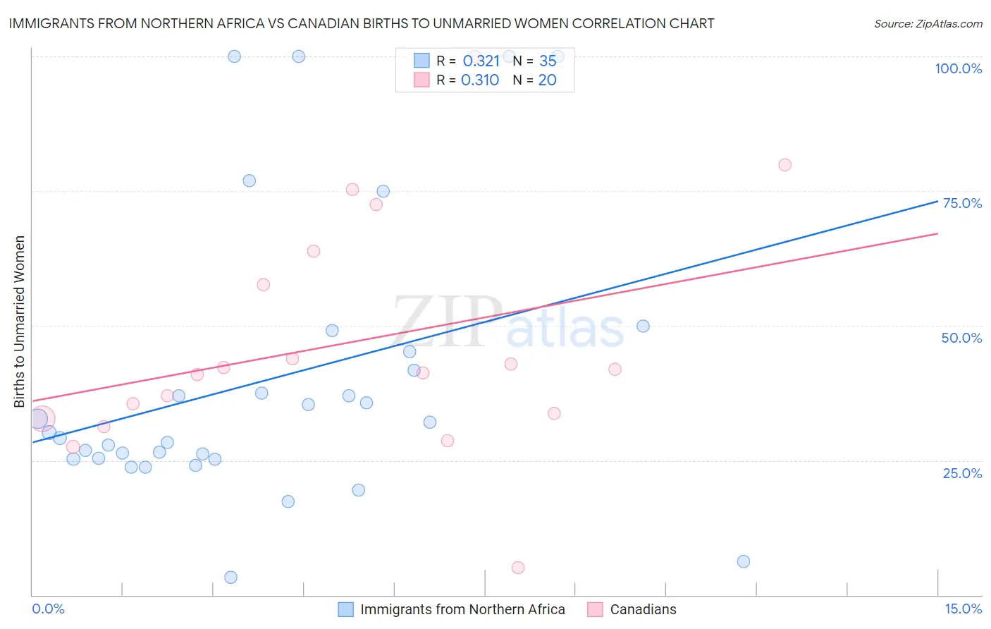 Immigrants from Northern Africa vs Canadian Births to Unmarried Women