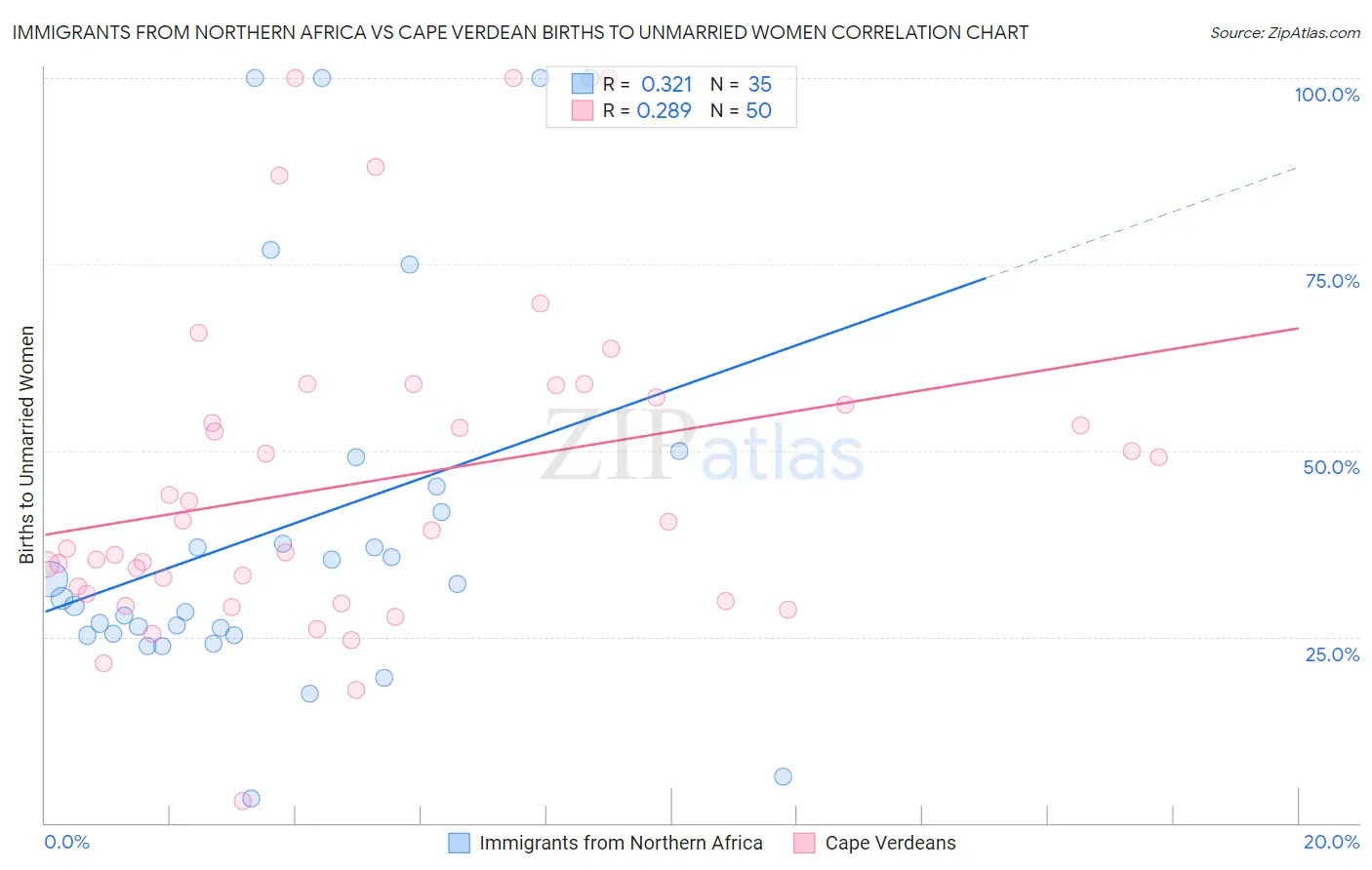 Immigrants from Northern Africa vs Cape Verdean Births to Unmarried Women