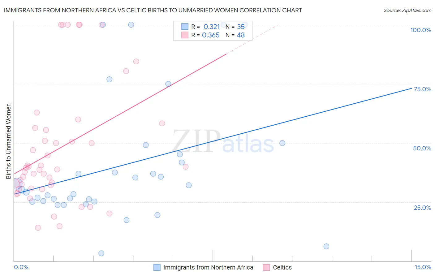 Immigrants from Northern Africa vs Celtic Births to Unmarried Women