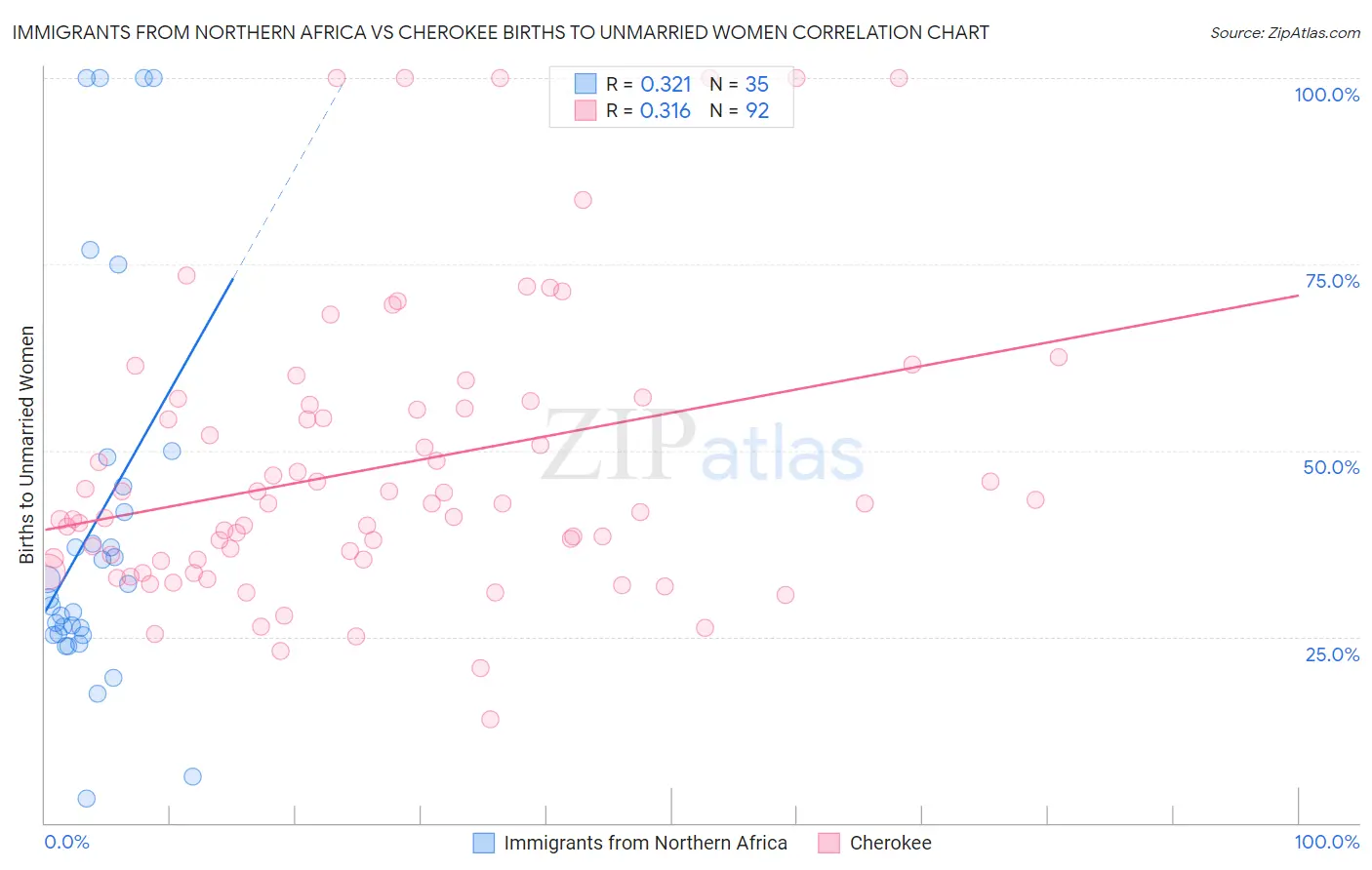 Immigrants from Northern Africa vs Cherokee Births to Unmarried Women