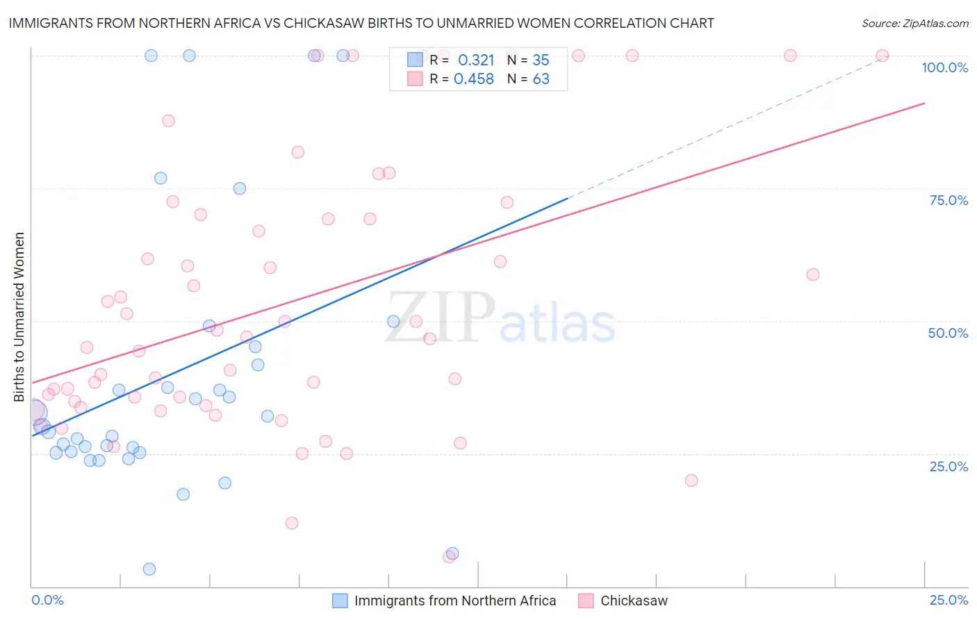 Immigrants from Northern Africa vs Chickasaw Births to Unmarried Women