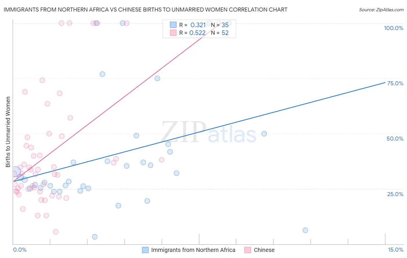 Immigrants from Northern Africa vs Chinese Births to Unmarried Women